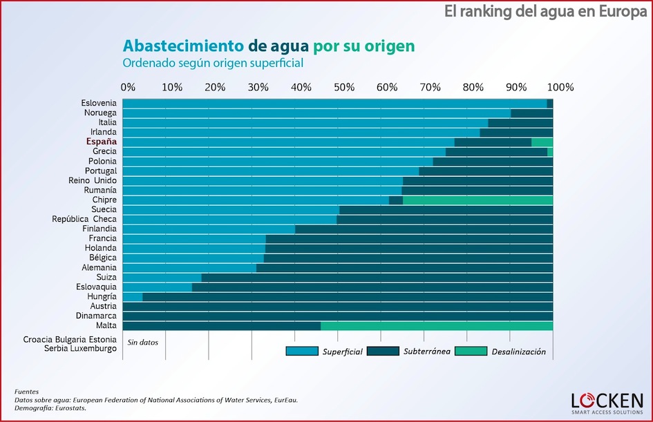 ranking-agua-europa-abastecimiento-superficial