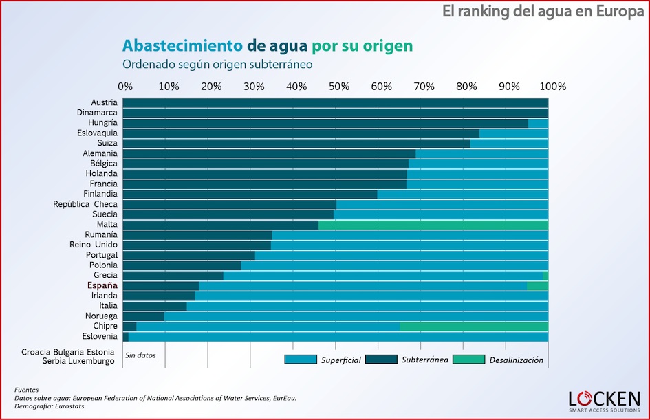 ranking-agua-europa-abastecimiento-subterraneo