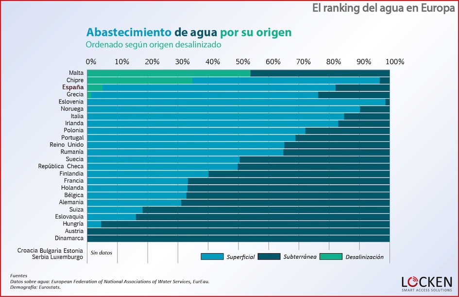 ranking-agua-europa-abastecimiento-desalinizado