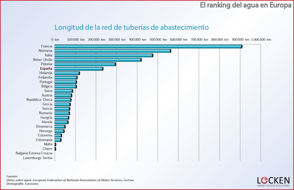 ranking-agua-europa-red-abastecimiento