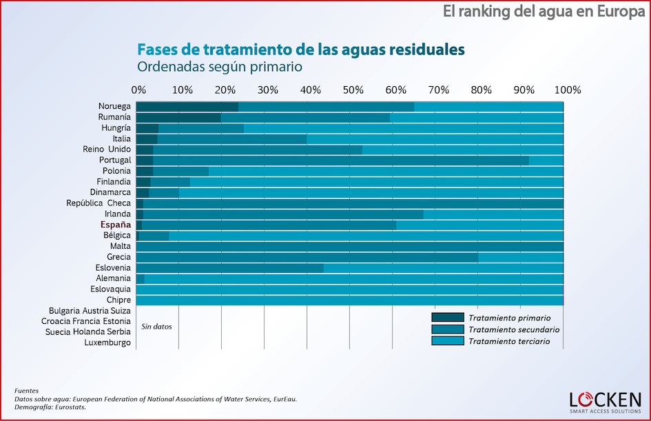 ranking-agua-europa-fases-aguas-residuales-primario