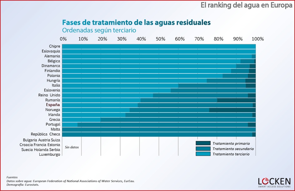 ranking-agua-europa-fases-aguas-residuales-terciario