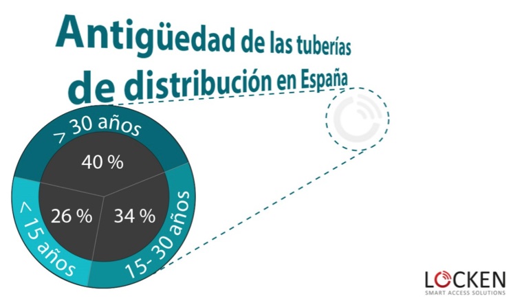 Antiguedad de las tuberias de distribuci?n