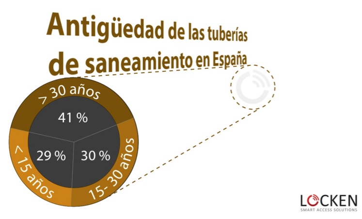 Antiguedad tuberias saneamiento