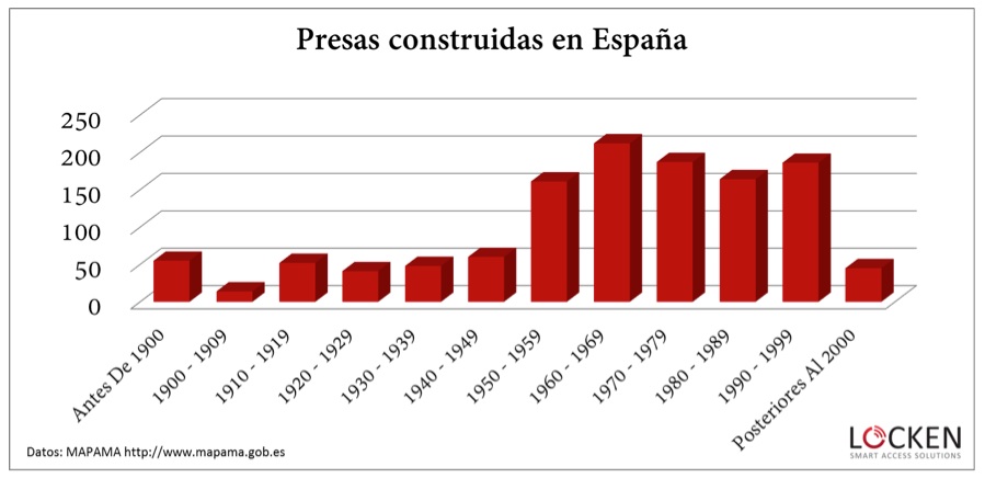 Presas construidas en Espa?a