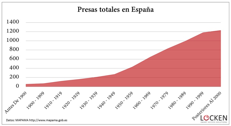 Presas totales en Espa?a