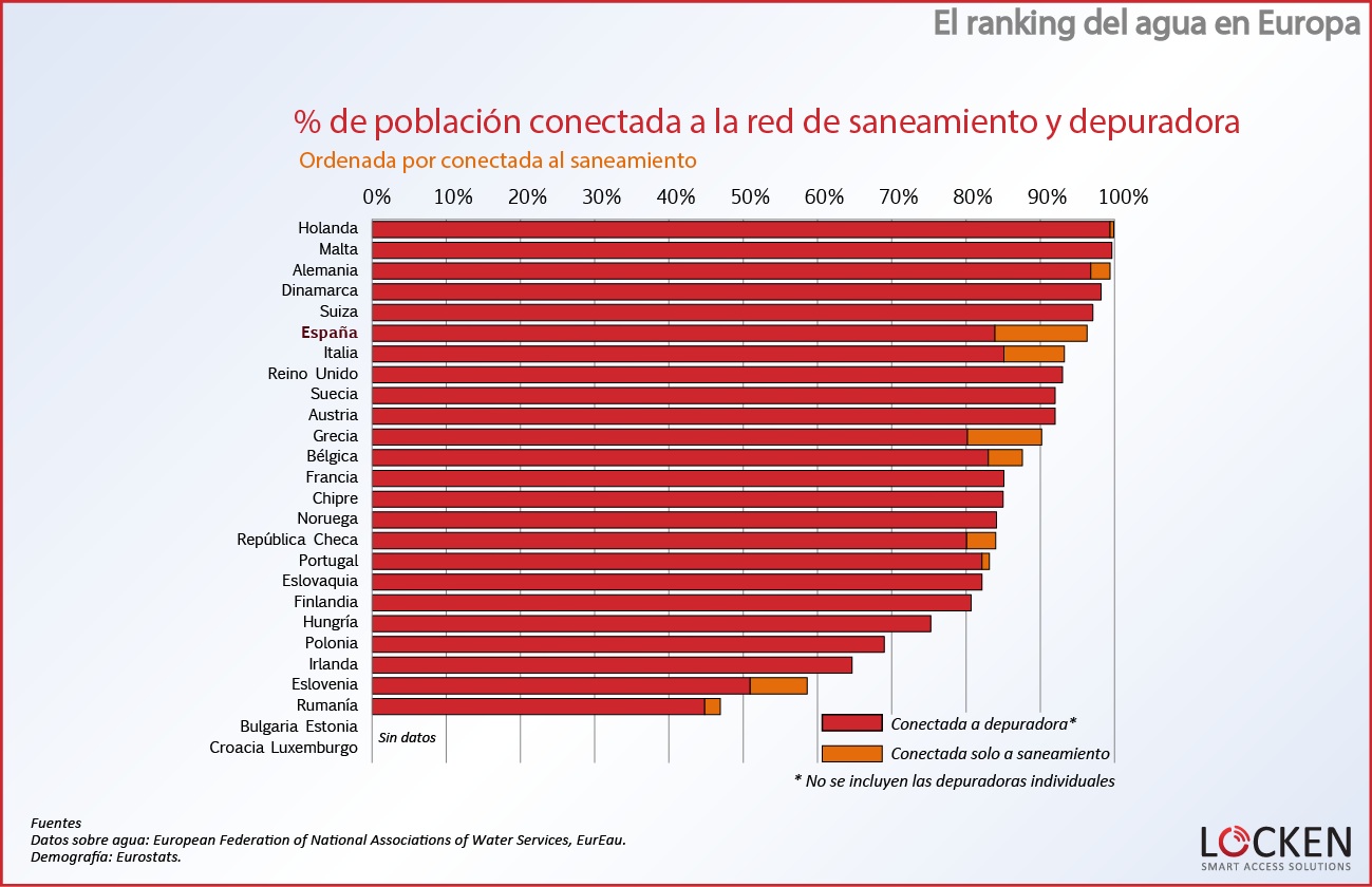 ranking-agua-europa-poblacion-conectada2