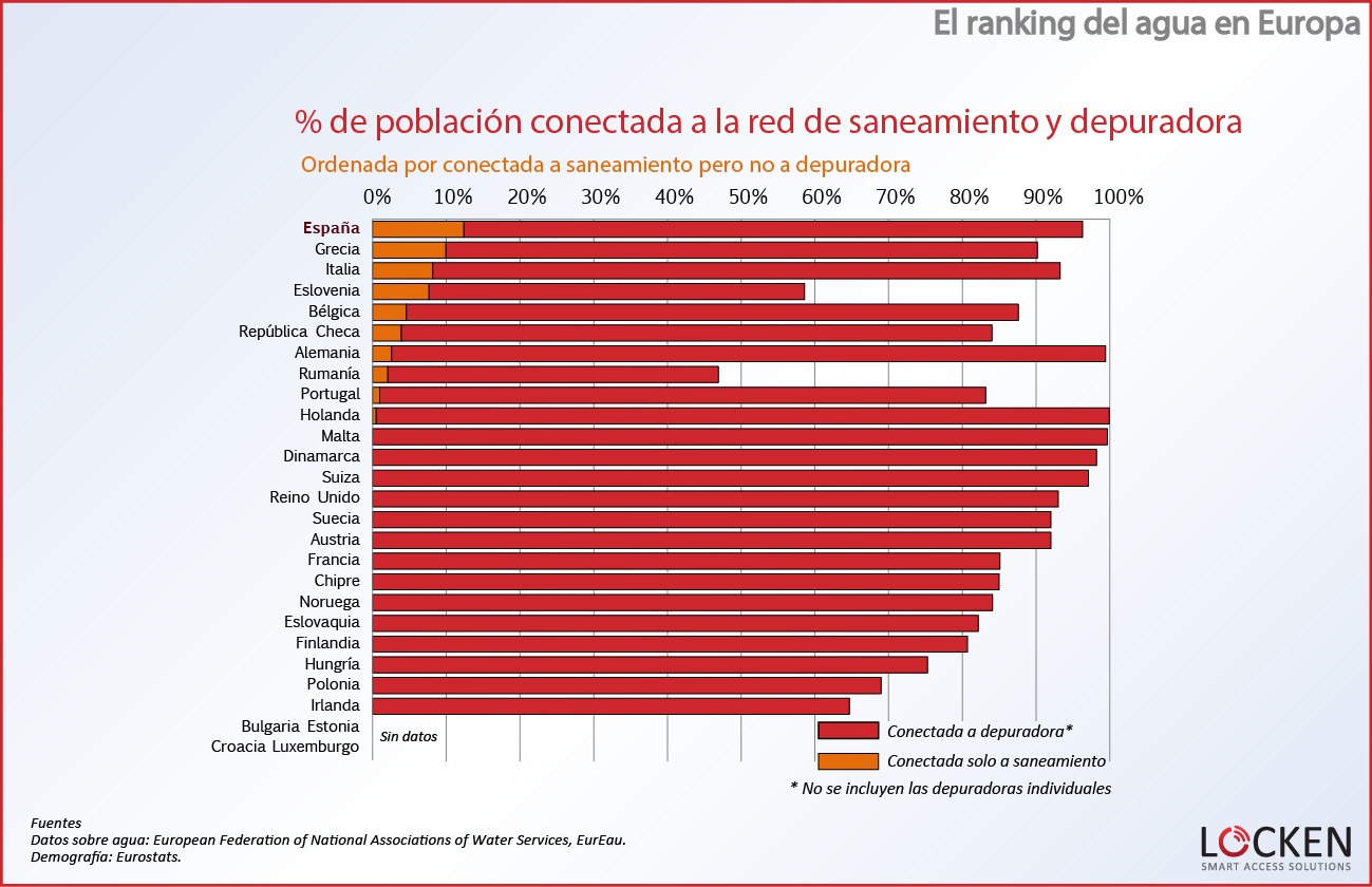 ranking-agua-europa-poblacion-conectada3