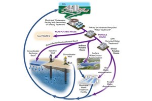 Estrategia de gestión de los recursos de agua regenerada en California