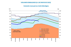 Los embalses madrileños inician el mes de mayo al 65,3 % de su capacidad máxima