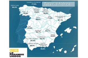 La reserva hídrica española se encuentra al 52,3 por ciento de su capacidad