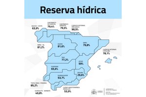 La reserva hídrica española se encuentra al 69,7% de su capacidad