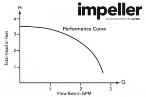 Cómo leer la curva de rendimiento de una bomba