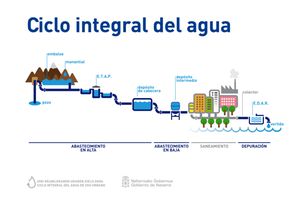 Arranca en Pamplona el proceso de participación del "Plan Director del Ciclo Integral del Agua de Uso Urbano"