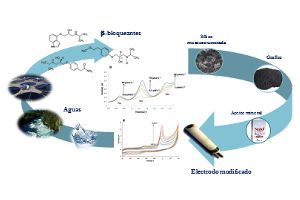 Investigadores españoles desarrollan un sensor electroquímico para analizar fármacos en aguas