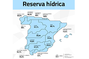 La reserva hídrica española se encuentra al 77% de su capacidad