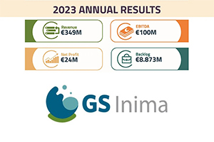GS Inima eleva su Beneficio Neto un 35% en 2023 y su Cifra de Negocios alcanza los 349 M€