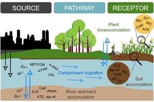 F&aacute;rmacos en el agua de riego: el papel del suelo en la atenuaci&oacute;n natural del riesgo para la salud