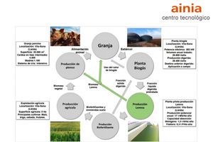 Tecnologías para convertir purines en biofertilizantes