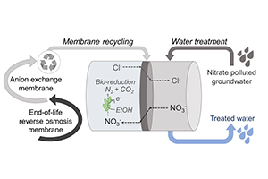 Separación de nitrato de aguas contaminadas mediante membranas recicladas