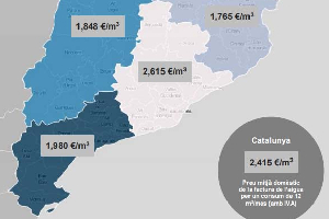 El precio medio del agua en Cataluña durante 2020 ha sido de 2,4 €/m3 según la ACA