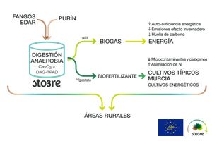 LIFE STO3RE, un proyecto para mejorar la gestión de los lodos de EDAR y purines