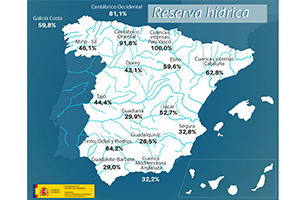 La reserva hídrica española se encuentra al 41,8 por ciento de su capacidad