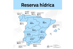 La reserva h&iacute;drica espa&ntilde;ola se encuentra al 57,2 % de su capacidad