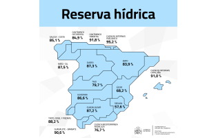 La reserva h&iacute;drica espa&ntilde;ola se encuentra al 83,5 % de su capacidad