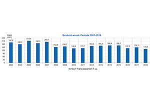 El agua del Ter derivada hacia Barcelona alcanza su mínimo histórico en 2018