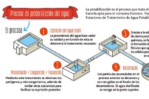 ACCIONA ha construido más de 100 potabilizadoras en el mundo que garantizan agua salubre para 30 M de personas