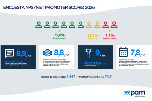 Saint-Gobain PAM dispara la satisfacci&oacute;n de sus clientes y alcanza un NPS r&eacute;cord de 74,7 puntos en 2025