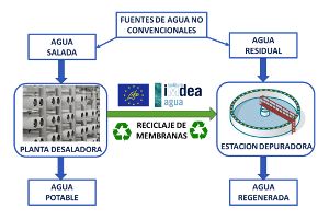 El reciclaje de membranas utilizadas en desalación permite la reutilización del agua residual