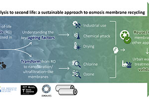 Una tesis del LEQUIA estudia las limitaciones de las membranas para aumentar su vida útil y promover el reciclaje