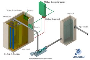 ULTRACLEAN pone en escena la prevención del ensuciamiento en membranas de MBR con su primera planta a escala industrial