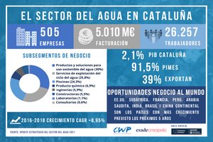 Un estudio sobre el sector del agua en Cataluña, indica que actualmente representa 5.010M €, el 2,1% del PIB catalán
