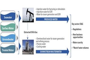 INTEGROIL; tratamiento y reutilización de aguas residuales para la industria del Gas y Petróleo