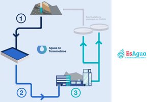 Valorando el agua en el Ciclo Urbano: la huella hídrica en Aguas de Torremolinos