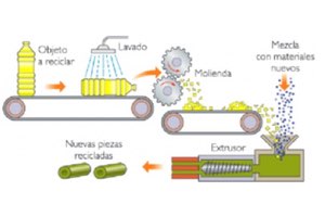 Cyclus ID es LÍDER en el tratamiento de aguas y reutilización del  SECTOR RECICLAJE de PLÁSTICOS