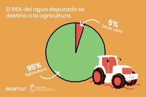 Destino y usos de las aguas depuradas en la Región de Murcia
