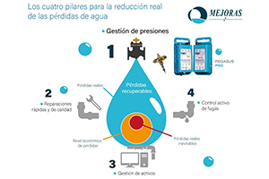 Las empresas del sector confían en Mejoras Energéticas para regular la presión de sus redes con PEGASUS-PRO