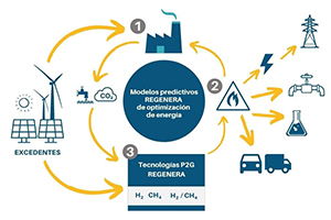 Un Consorcio de 8 empresas lanza el proyecto “Regenera" para avanzar en el almacenamiento eficiente en renovables