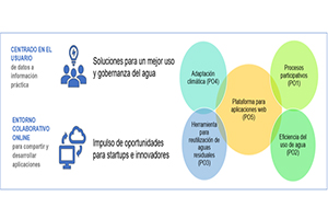 MAGO: nuevas soluciones para una gesti&oacute;n integrada de los recursos h&iacute;dricos en la agricultura