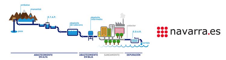 Arranca en Pamplona el proceso de participación del "Plan Director del Ciclo Integral del Agua de Uso Urbano"