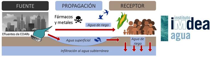 Riego de cultivos con aguas superficiales contaminadas con fármacos y metales traza