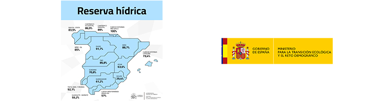 La reserva hídrica española se encuentra al 77% de su capacidad