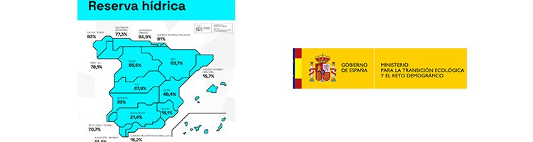 La reserva hídrica española se encuentra al 50,1% de su capacidad