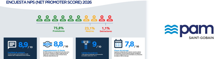 Saint-Gobain PAM dispara la satisfacci&oacute;n de sus clientes y alcanza un NPS r&eacute;cord de 74,7 puntos en 2025