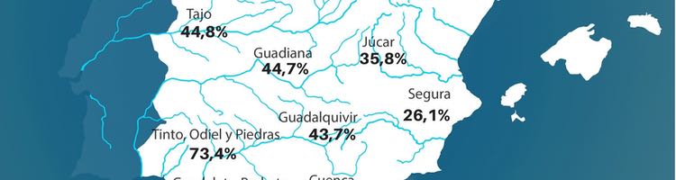Continúa bajando la reserva hidráulica española que se sitúa al 45,7 % de su capacidad