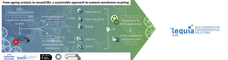 Una tesis del LEQUIA estudia las limitaciones de las membranas para aumentar su vida útil y promover el reciclaje